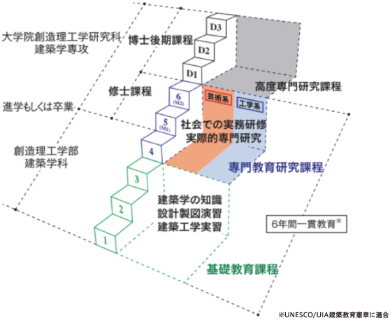 早稲田大学理工学部　建築学科建築学専攻のカリキュラム