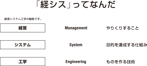 早稲田大学創造理工学部経営システム工学科経営システム工学専攻の概念図2