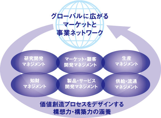 早稲田大学理工学部　建築学科建築学専攻のカリキュラム