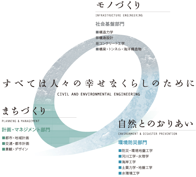 早稲田大学創造理工学部　社会環境工学科・建設工学専攻のキーワード図