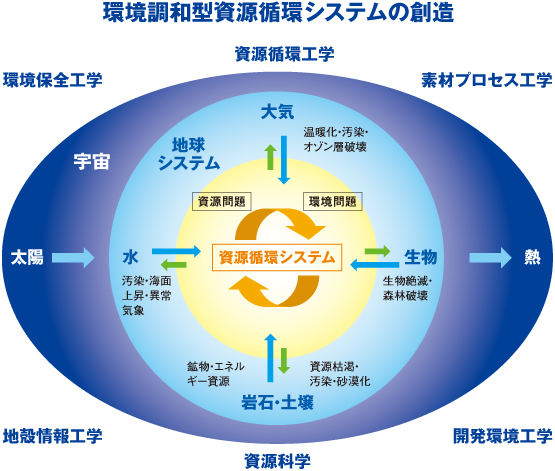 早稲田大学創造理工学部　環境資源工学科　地球・環境資源理工学専攻のカリキュラム