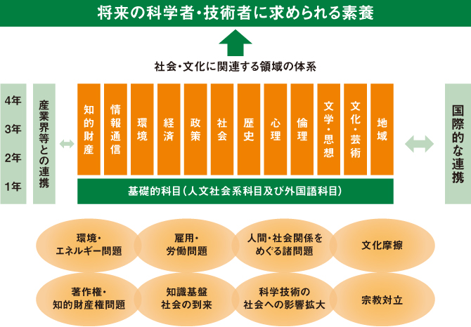 早稲田大学創造理工学部　社会文化領域のキーワード図